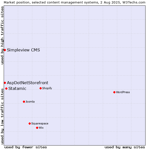 Market position of Statamic vs. AspDotNetStorefront vs. Simpleview CMS