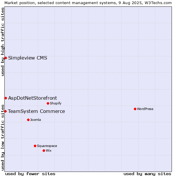 Market position of AspDotNetStorefront vs. Simpleview CMS vs. TeamSystem Commerce