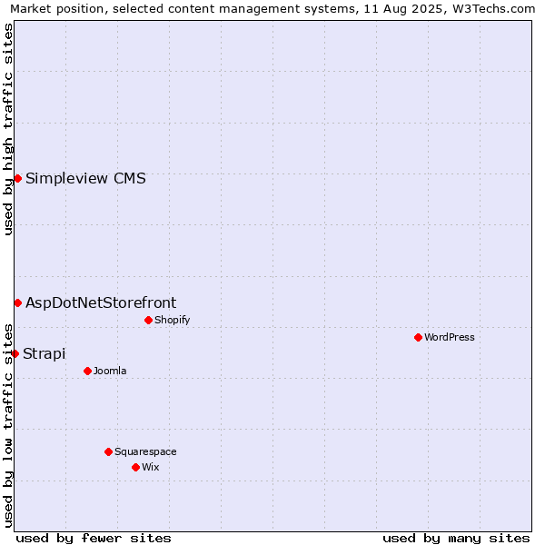 Market position of AspDotNetStorefront vs. Simpleview CMS vs. Strapi