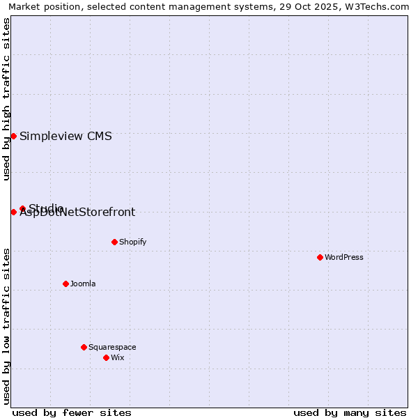Market position of Studio vs. AspDotNetStorefront vs. Simpleview CMS