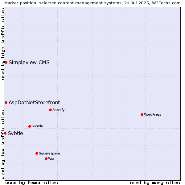 Market position of AspDotNetStorefront vs. Simpleview CMS vs. Svbtle