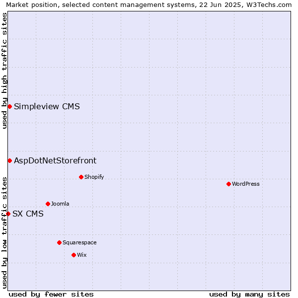 Market position of AspDotNetStorefront vs. Simpleview CMS vs. SX CMS
