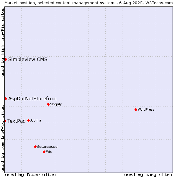 Market position of AspDotNetStorefront vs. Simpleview CMS vs. TextPad