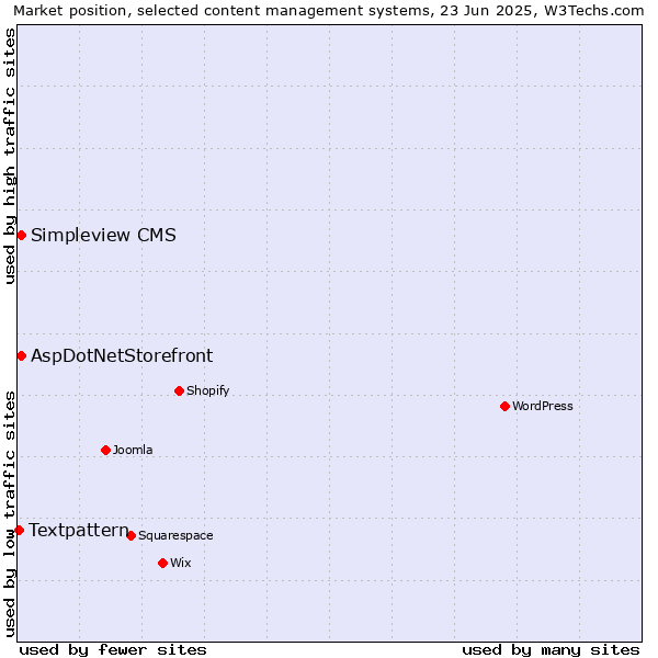 Market position of AspDotNetStorefront vs. Simpleview CMS vs. Textpattern