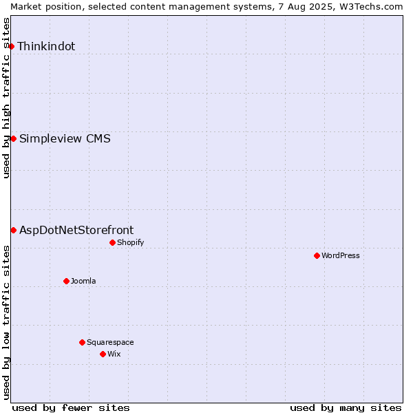 Market position of AspDotNetStorefront vs. Simpleview CMS vs. Thinkindot