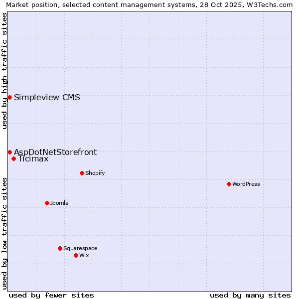 Market position of Ticimax vs. AspDotNetStorefront vs. Simpleview CMS