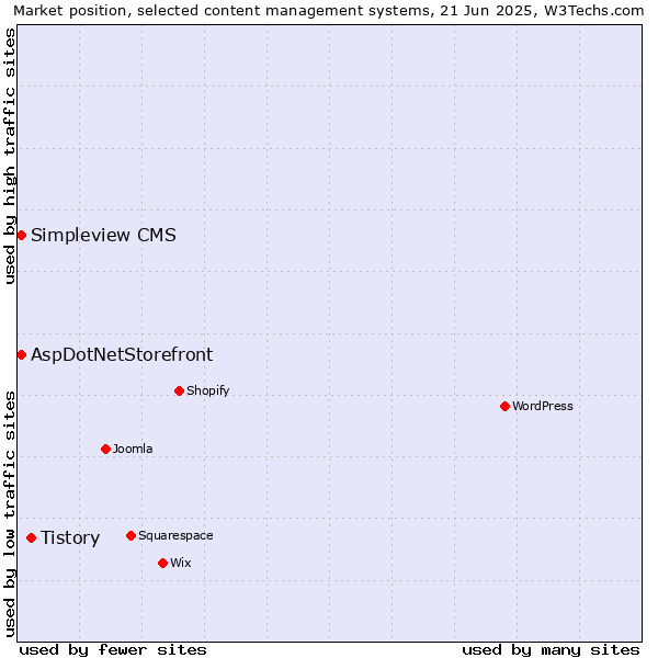 Market position of Tistory vs. AspDotNetStorefront vs. Simpleview CMS