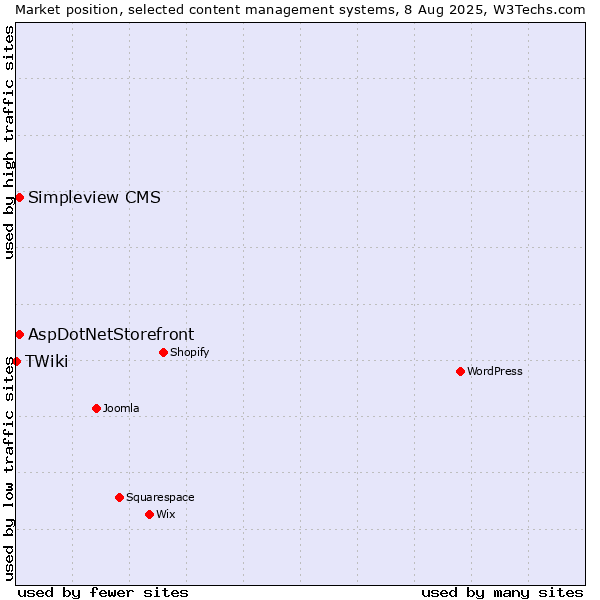 Market position of AspDotNetStorefront vs. Simpleview CMS vs. TWiki