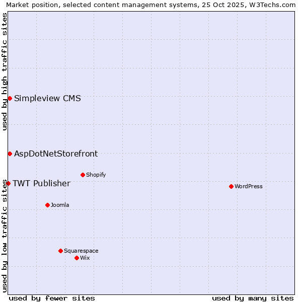 Market position of AspDotNetStorefront vs. Simpleview CMS vs. TWT Publisher