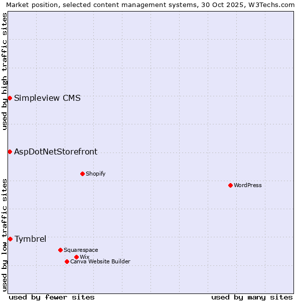 Market position of Tymbrel vs. AspDotNetStorefront vs. Simpleview CMS