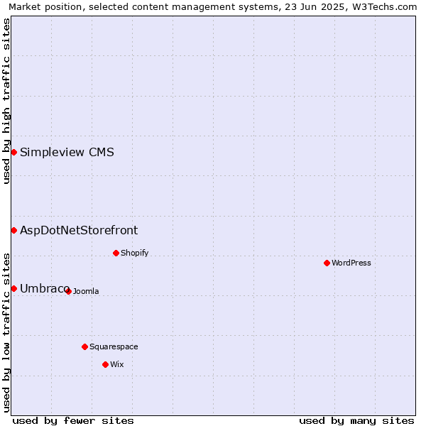 Market position of Umbraco vs. AspDotNetStorefront vs. Simpleview CMS