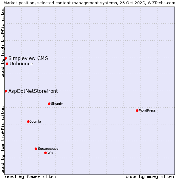 Market position of Unbounce vs. AspDotNetStorefront vs. Simpleview CMS