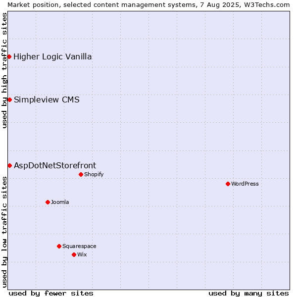 Market position of AspDotNetStorefront vs. Simpleview CMS vs. Higher Logic Vanilla