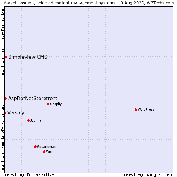 Market position of AspDotNetStorefront vs. Simpleview CMS vs. Versoly
