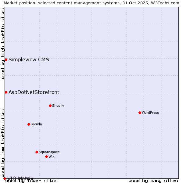 Market position of AspDotNetStorefront vs. Simpleview CMS vs. VIO.Matrix