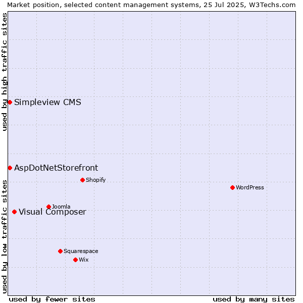 Market position of Visual Composer vs. AspDotNetStorefront vs. Simpleview CMS