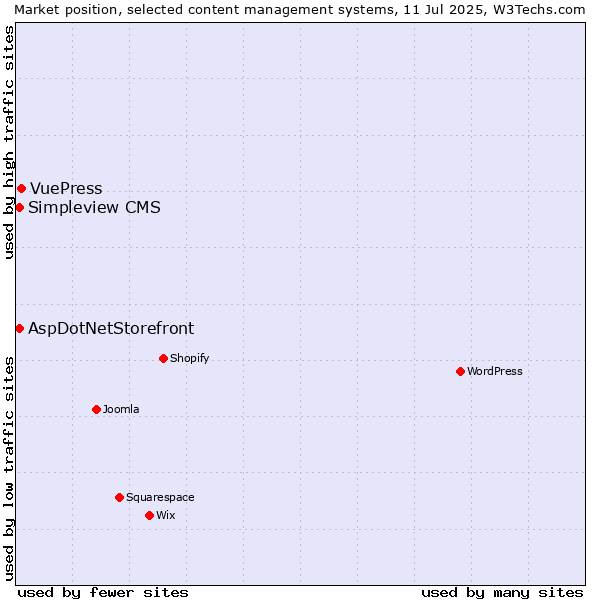 Market position of VuePress vs. AspDotNetStorefront vs. Simpleview CMS