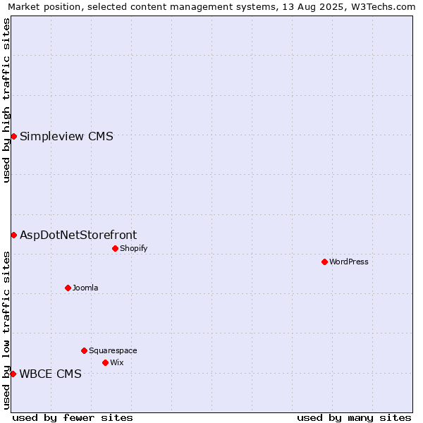 Market position of AspDotNetStorefront vs. Simpleview CMS vs. WBCE CMS