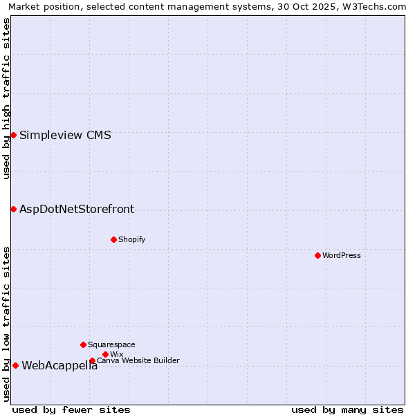 Market position of WebAcappella vs. AspDotNetStorefront vs. Simpleview CMS