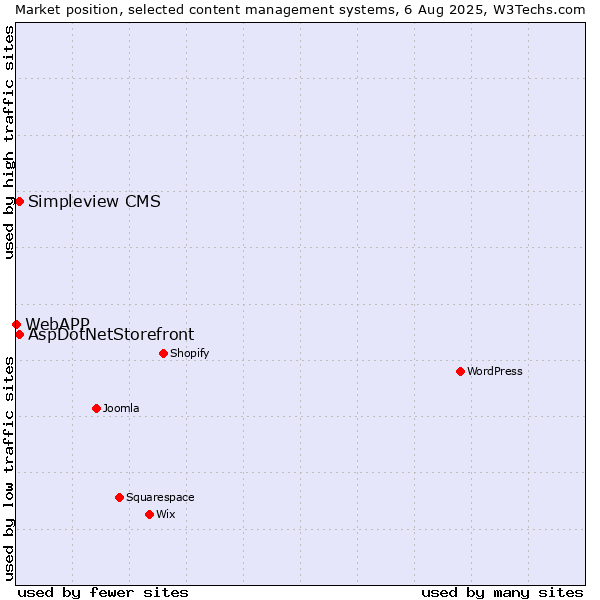 Market position of AspDotNetStorefront vs. Simpleview CMS vs. WebAPP