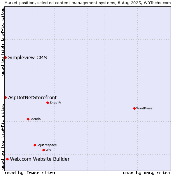 Market position of Web.com Website Builder vs. AspDotNetStorefront vs. Simpleview CMS