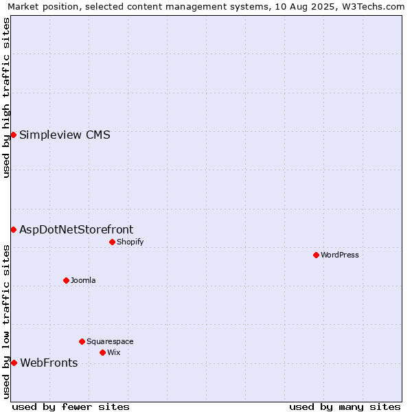 Market position of WebFronts vs. AspDotNetStorefront vs. Simpleview CMS
