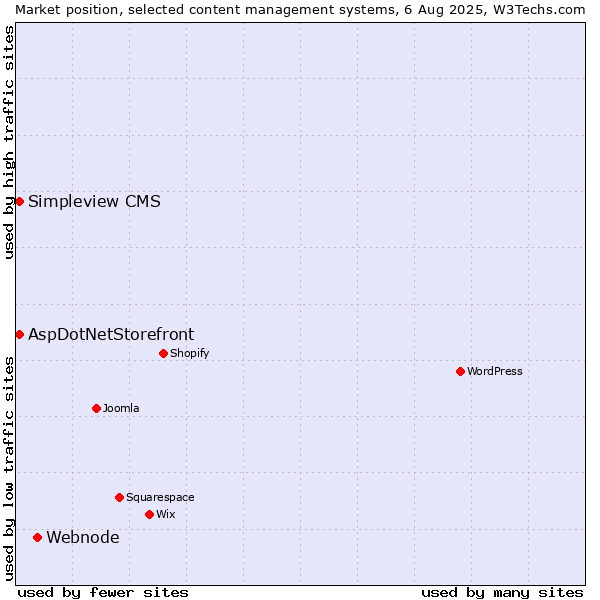Market position of Webnode vs. AspDotNetStorefront vs. Simpleview CMS