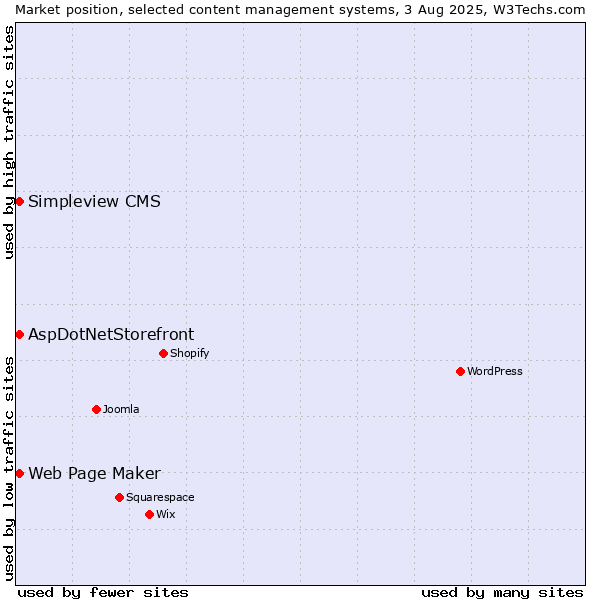 Market position of Web Page Maker vs. AspDotNetStorefront vs. Simpleview CMS