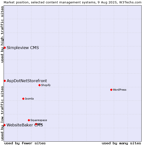 Market position of AspDotNetStorefront vs. Simpleview CMS vs. WebsiteBaker CMS