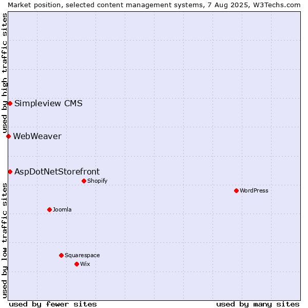 Market position of AspDotNetStorefront vs. Simpleview CMS vs. WebWeaver