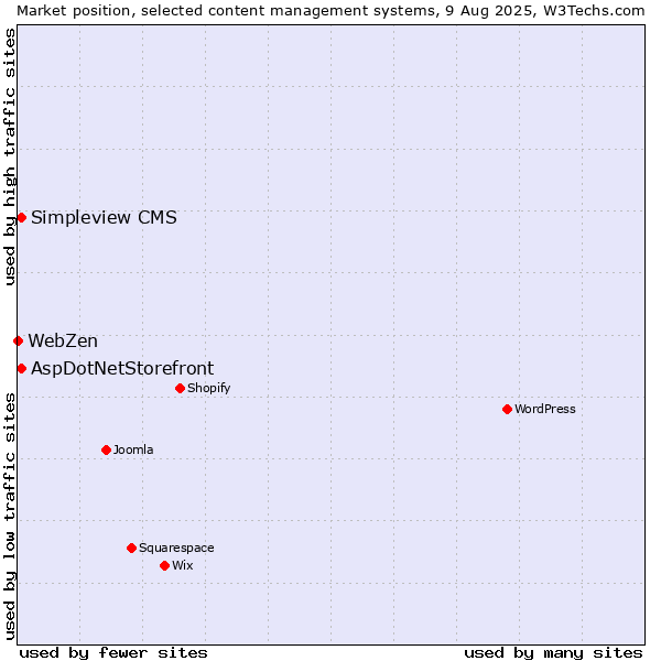 Market position of AspDotNetStorefront vs. Simpleview CMS vs. WebZen