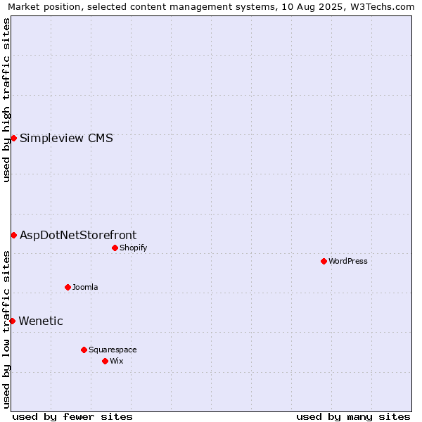Market position of AspDotNetStorefront vs. Simpleview CMS vs. Wenetic