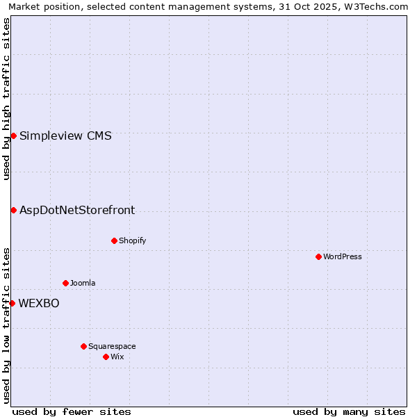 Market position of AspDotNetStorefront vs. Simpleview CMS vs. WEXBO