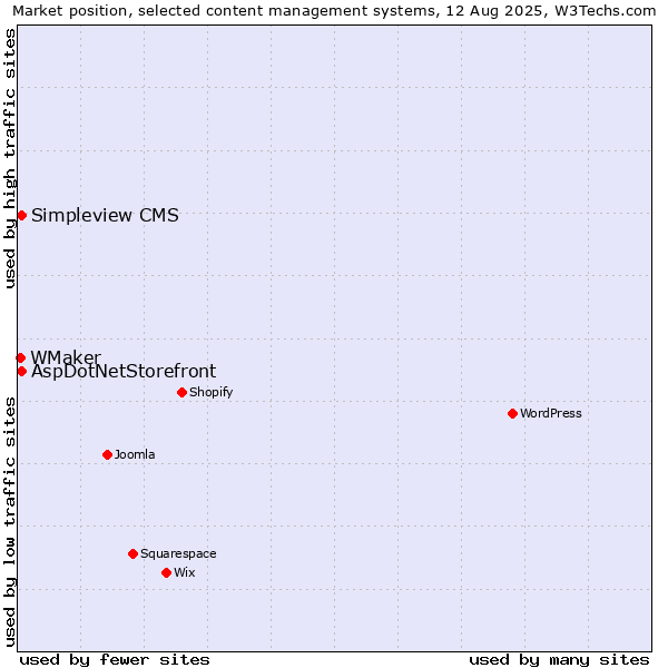 Market position of AspDotNetStorefront vs. Simpleview CMS vs. WMaker