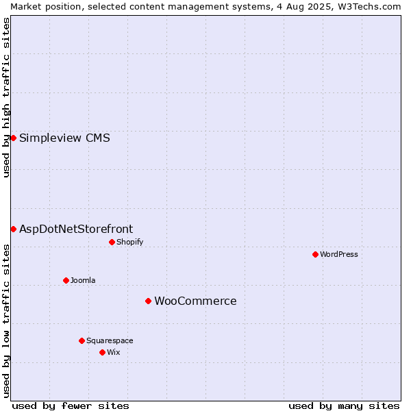 Market position of WooCommerce vs. AspDotNetStorefront vs. Simpleview CMS