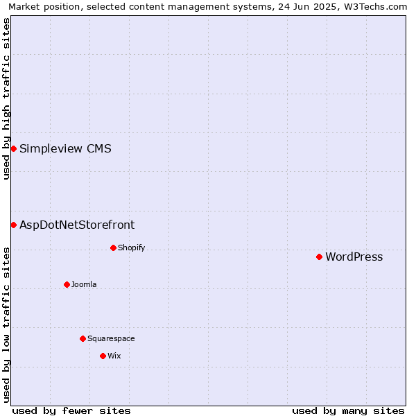 Market position of WordPress vs. AspDotNetStorefront vs. Simpleview CMS