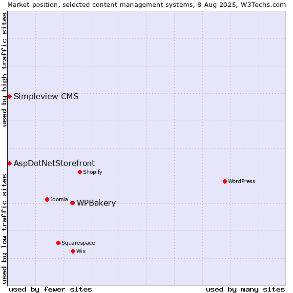 Market position of WPBakery vs. AspDotNetStorefront vs. Simpleview CMS