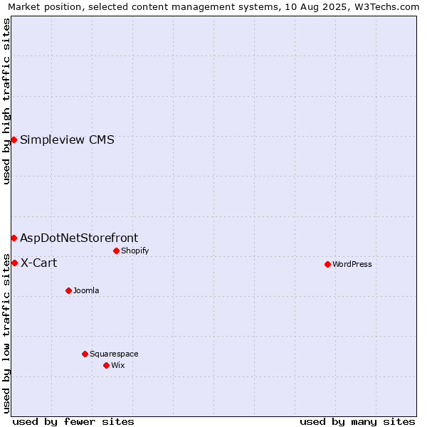 Market position of X-Cart vs. AspDotNetStorefront vs. Simpleview CMS