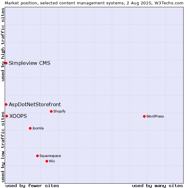 Market position of XOOPS vs. AspDotNetStorefront vs. Simpleview CMS