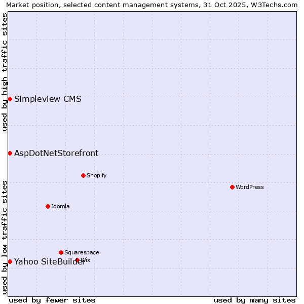 Market position of Yahoo SiteBuilder vs. AspDotNetStorefront vs. Simpleview CMS