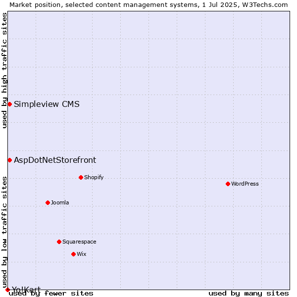 Market position of AspDotNetStorefront vs. Simpleview CMS vs. Yo!Kart