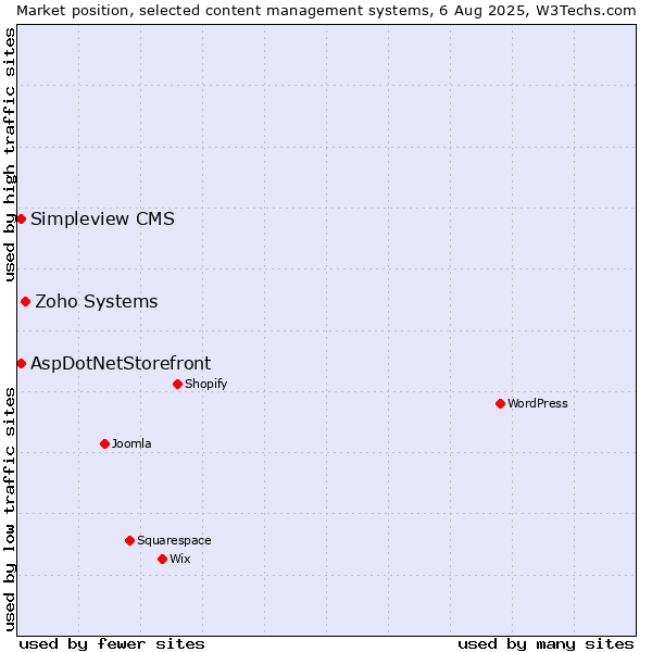 Market position of Zoho Systems vs. AspDotNetStorefront vs. Simpleview CMS