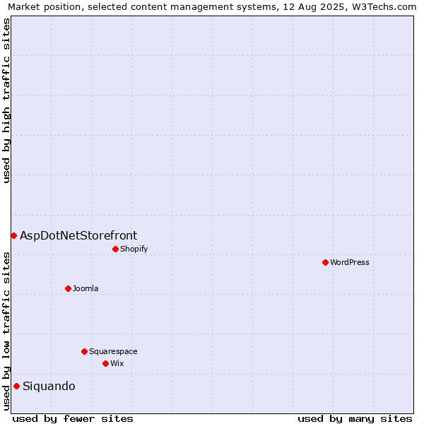 Market position of Siquando vs. AspDotNetStorefront