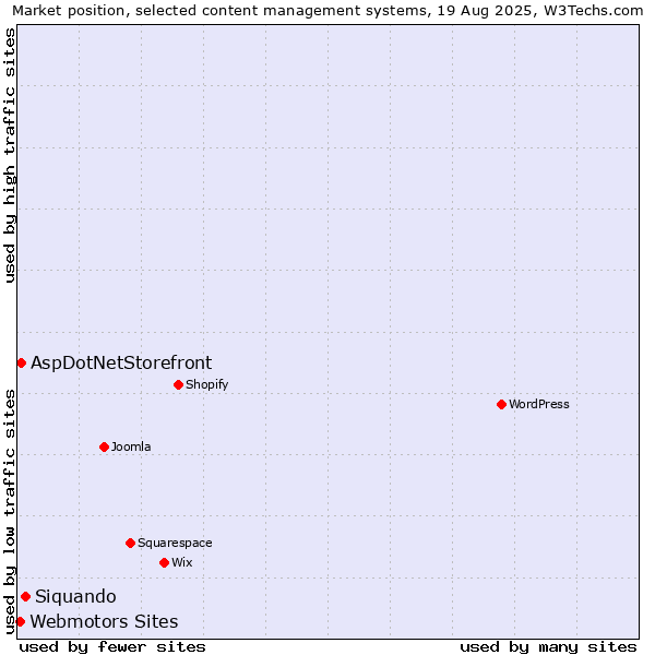 Market position of Siquando vs. AspDotNetStorefront vs. Webmotors Sites