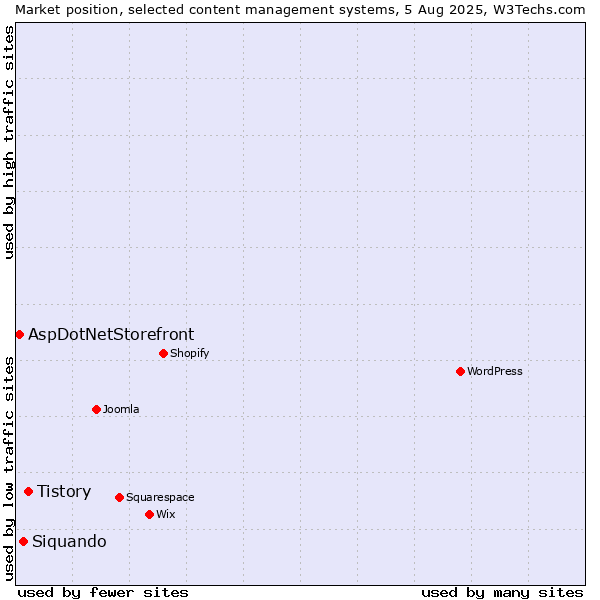 Market position of Tistory vs. Siquando vs. AspDotNetStorefront