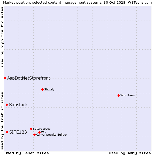 Market position of SITE123 vs. Substack vs. AspDotNetStorefront
