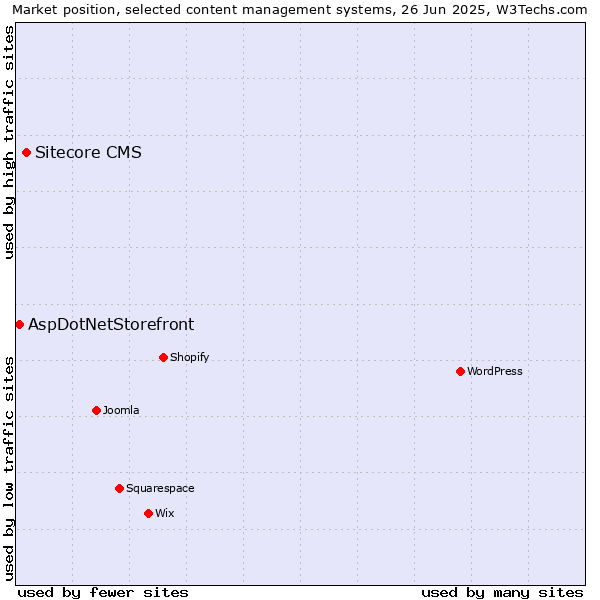 Market position of Sitecore CMS vs. AspDotNetStorefront
