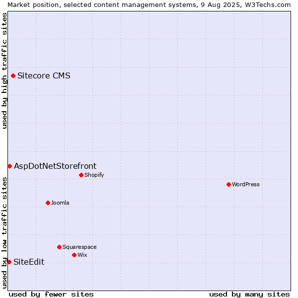 Market position of Sitecore CMS vs. AspDotNetStorefront vs. SiteEdit