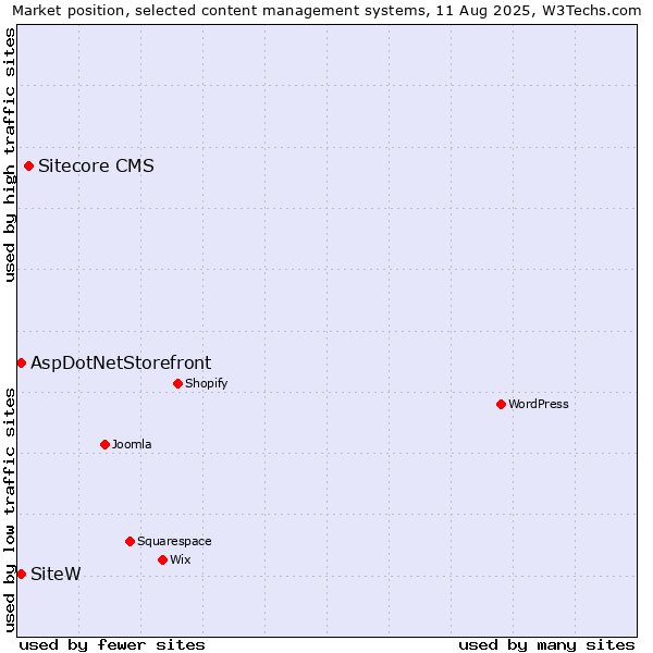 Market position of Sitecore CMS vs. AspDotNetStorefront vs. SiteW