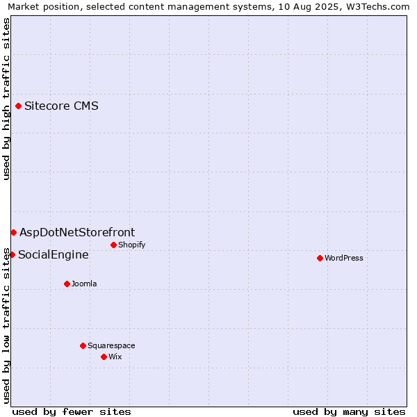 Market position of Sitecore CMS vs. AspDotNetStorefront vs. SocialEngine